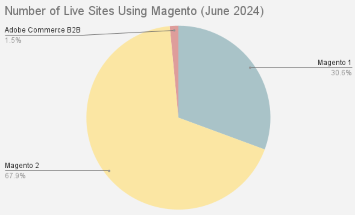 Number of Live Sites Using Magento by June 2024