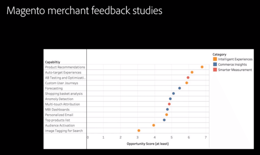 Magento merchants feedback studies - Adobe Summit 2020 - Meetanshi