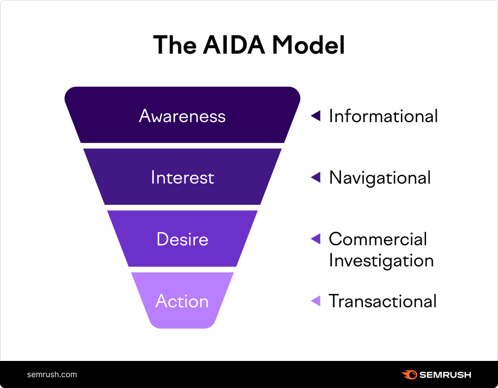 Semrush Keyword intent