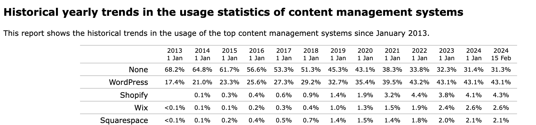 Shopify CMS