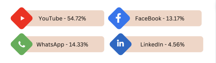 Gemini-AI-Social-Media-Traffic