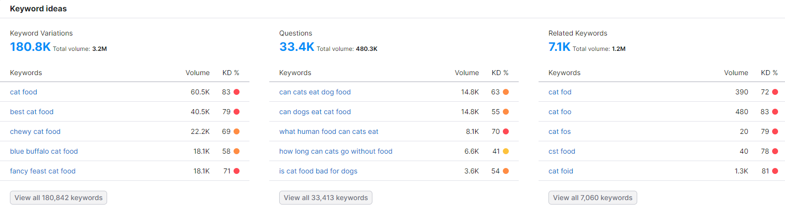 Semrush keyword analysis