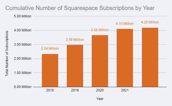 Cumulative number of Squarespace subscriptions by year