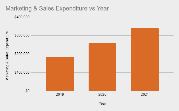 Marketing & sales expenditure vs year