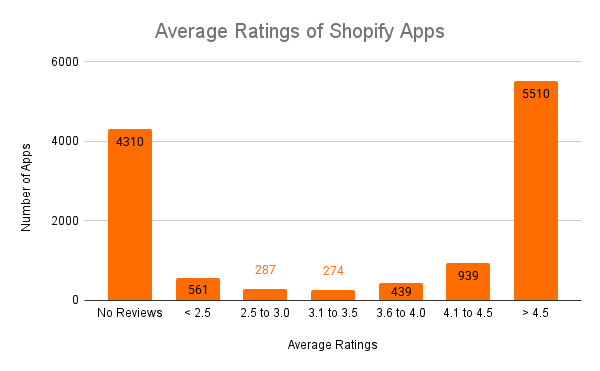 Average Ratings of Shopify Apps