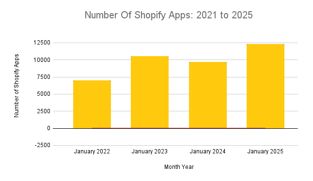 Number of Shopify Apps : 2021 to 2025