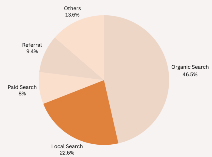 Local Search Traffic