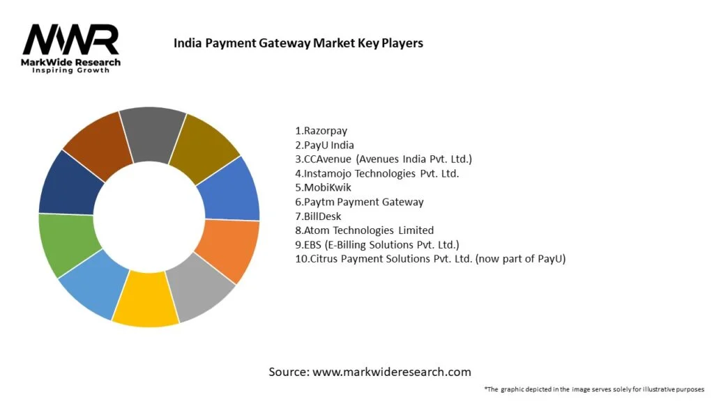 Top Payment Gateways by Market Share in India