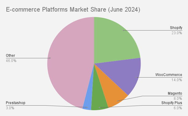 Ecommerce market share