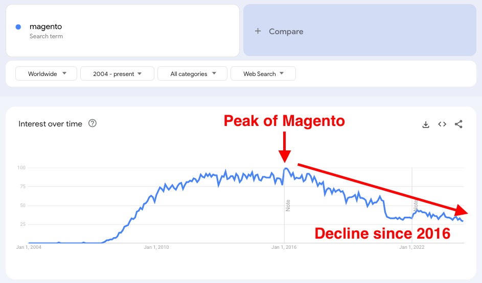 Magento Popularity trends in Google trends
