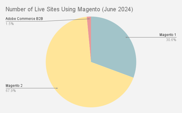 Live sites using Magento