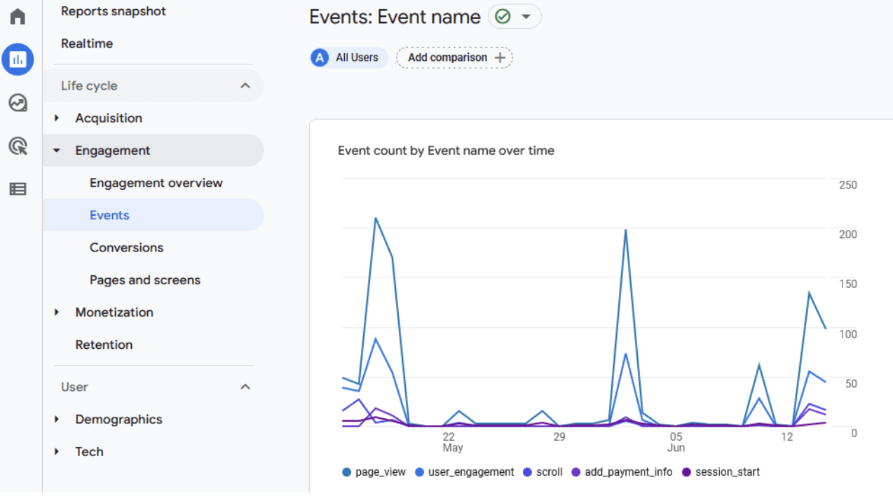 Features of Magento 2 Google Analytics 4 (GA4)