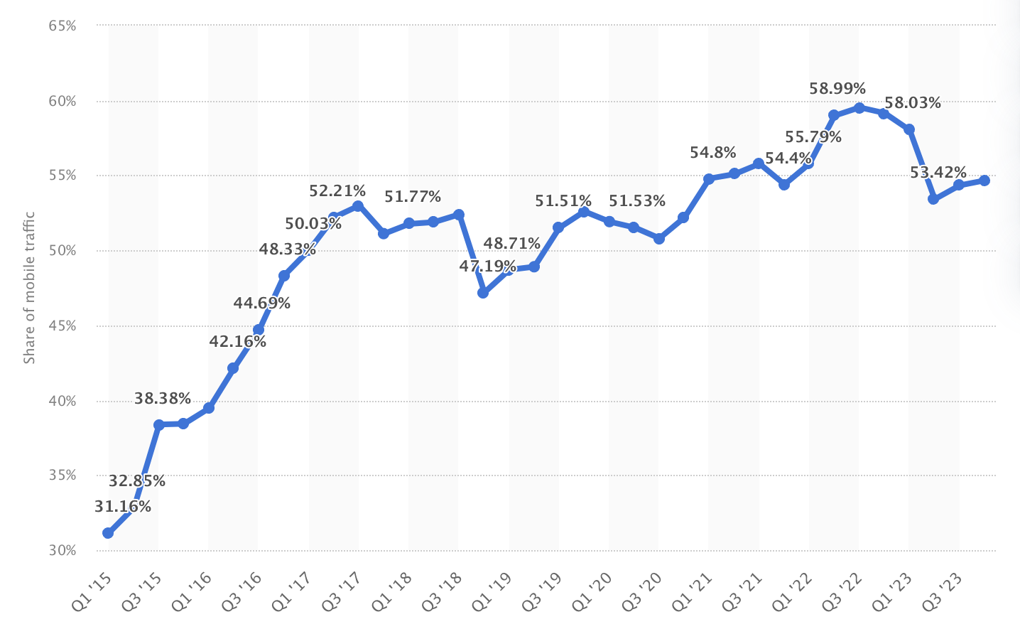 Mobile SEO Statistics