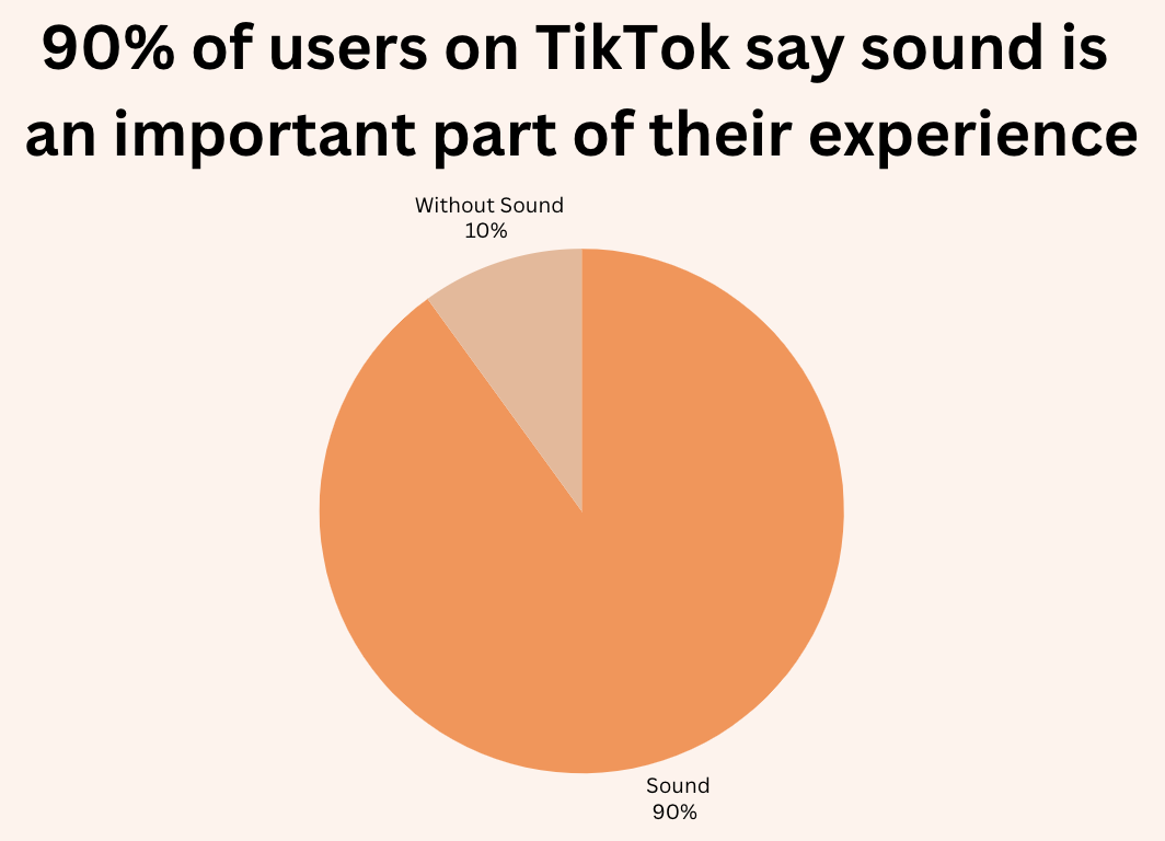 90% of users on tiktok say sound is an important part of their experience