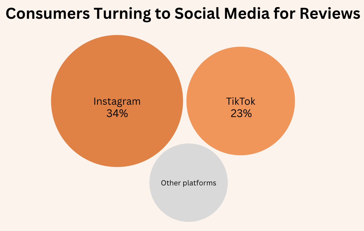Consumers Turning to Social Media for Reviews