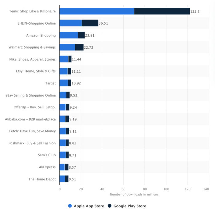 Download Ratio Across Android and ios
