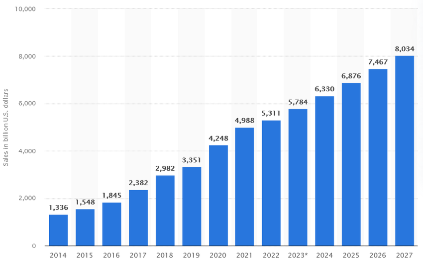 Global Ecommerce Retail Sales hit