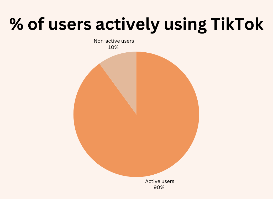 % of users actively using tiktok