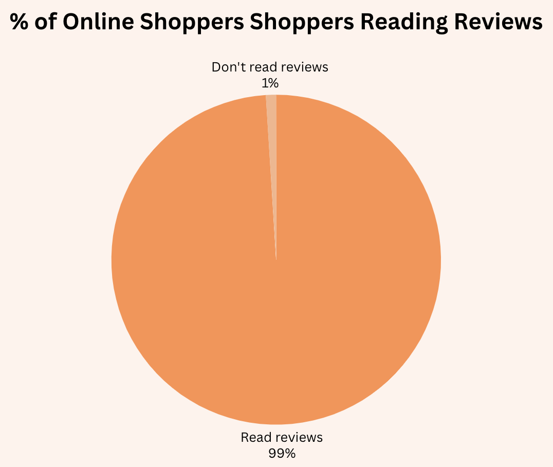 Percentage of Online Shoppers Reading Reviews
