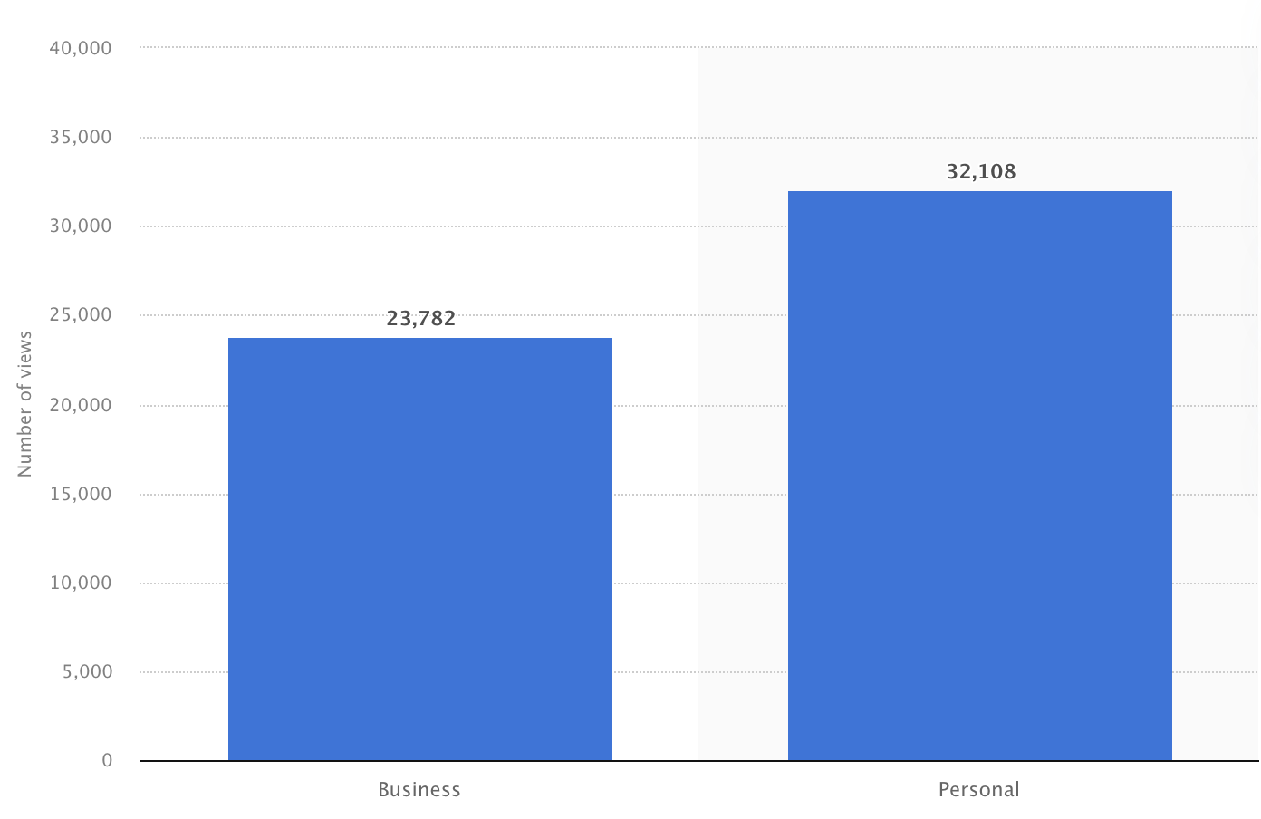 Personal vs business account views