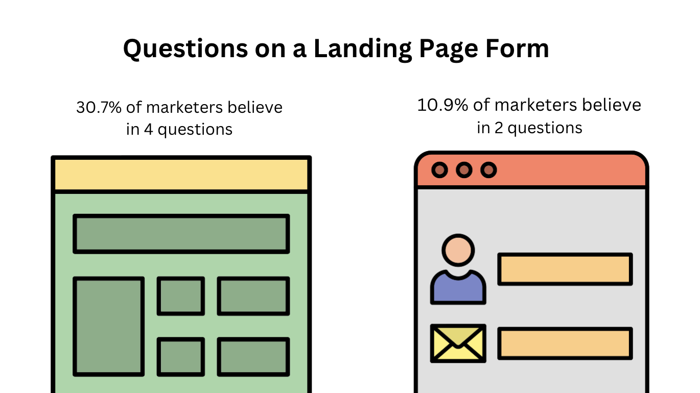 Questions on a Landing Page Form