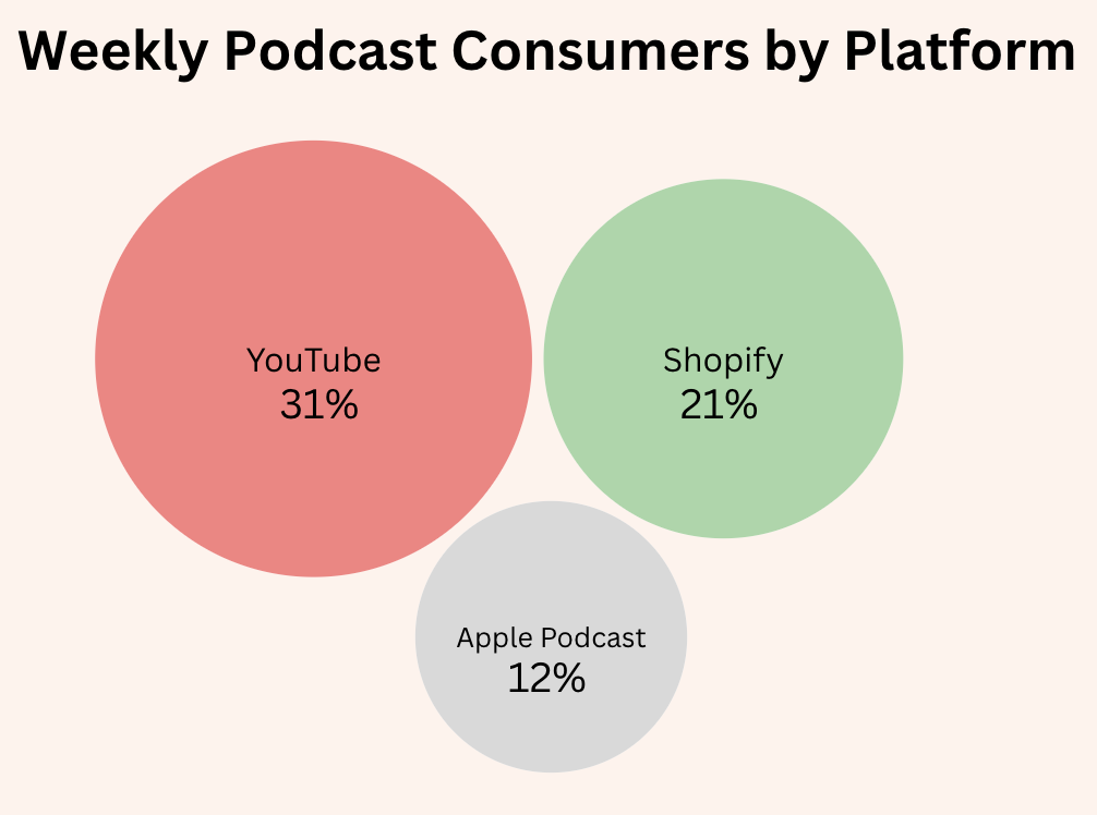Weekly Podcast Consumers by Platform
