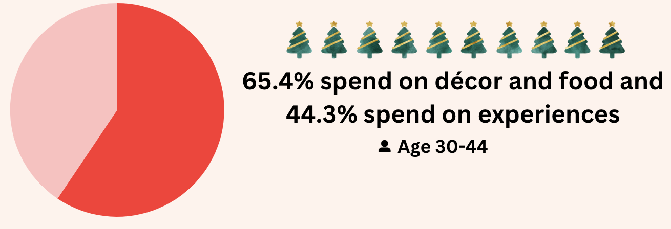 People spending on decor, food and experiences