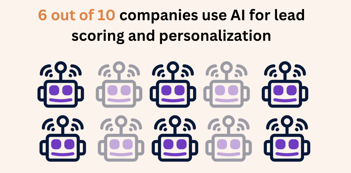 6 out of 10 companies use AI for lead scoring and personalization