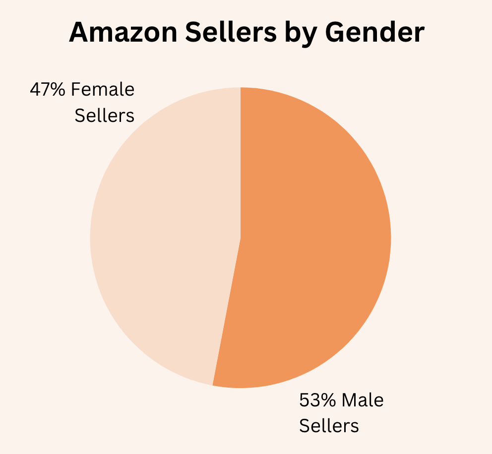 Amazon Sellers by Gender