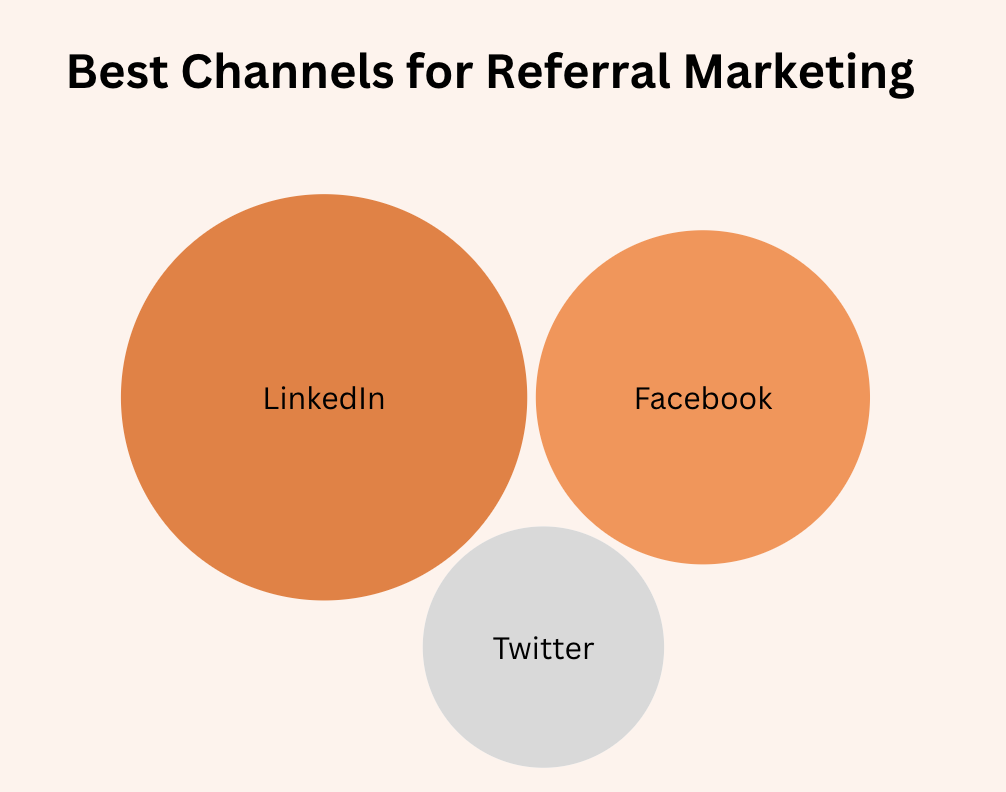 Best channels for referral marketing