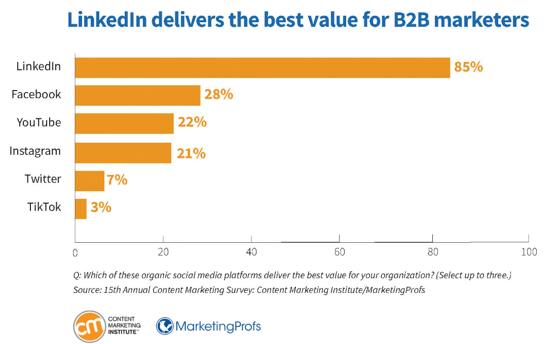 LinkedIn delivers the best value for b2b marketers