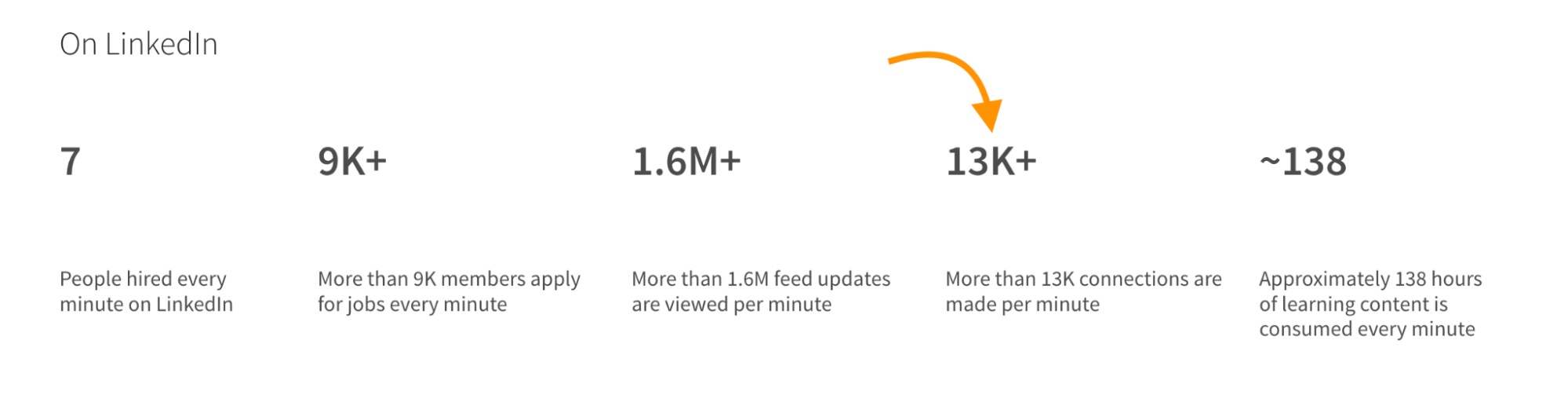 LinkedIn usage statistics