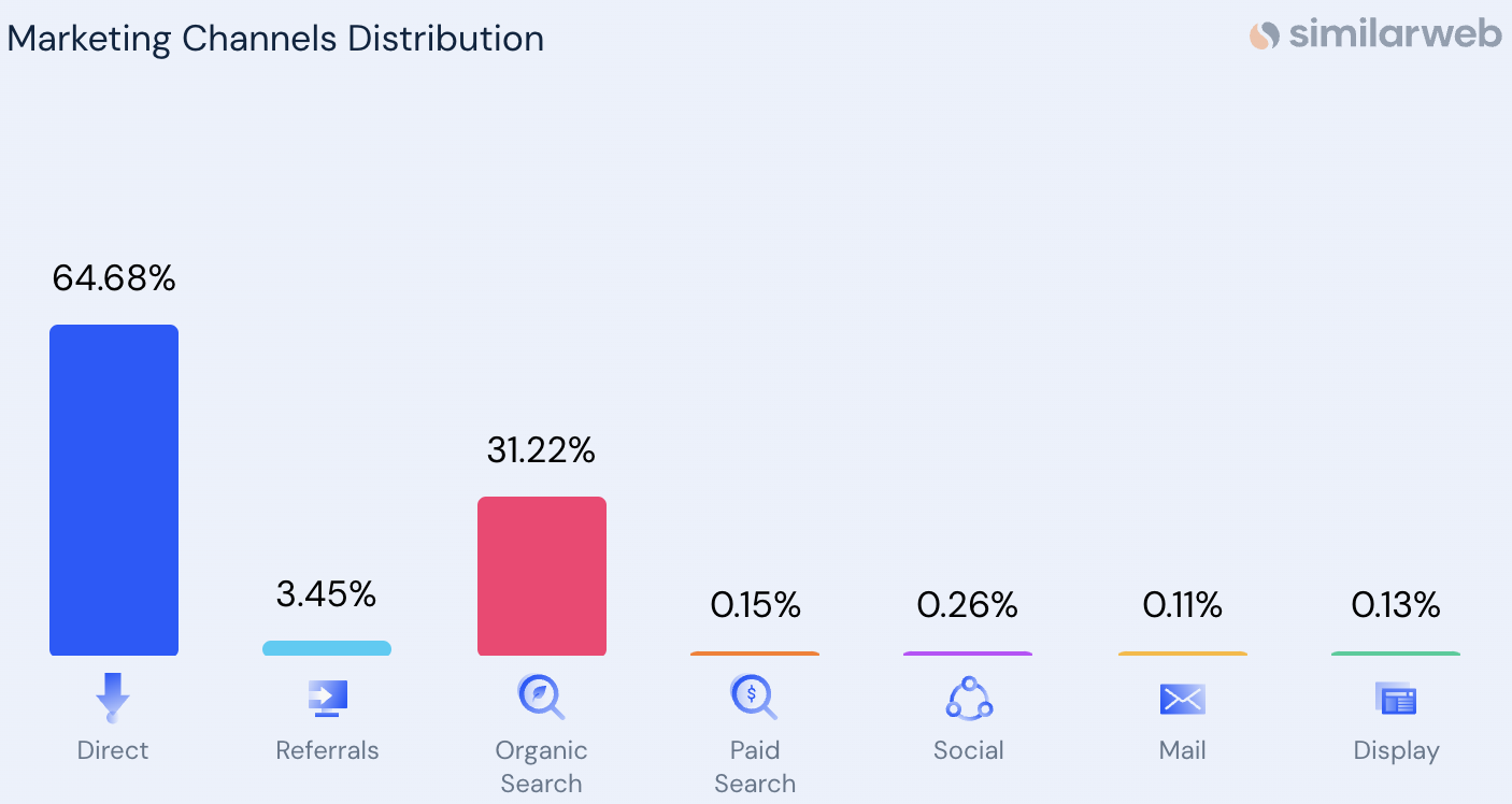 Marketing Channel Distribution