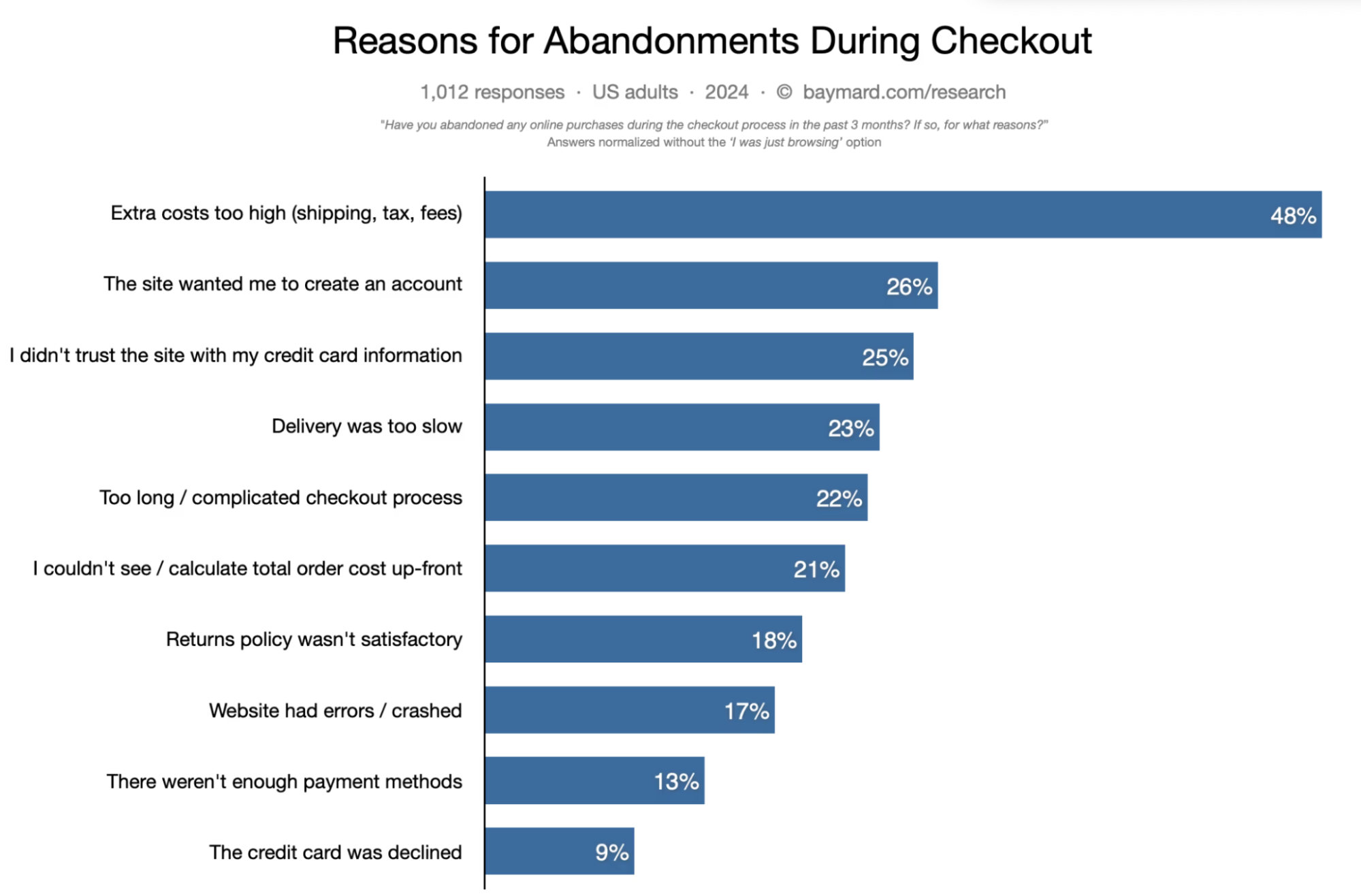 Reasons for abandonments during checkout