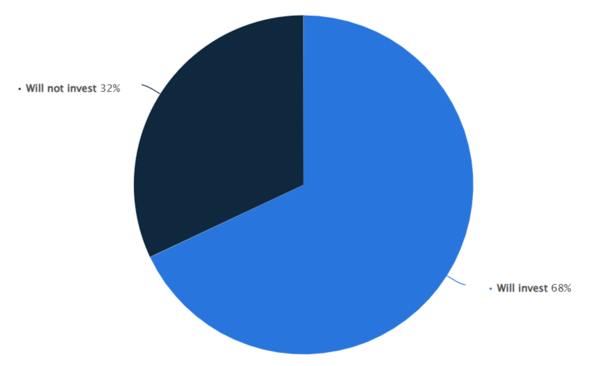 percentage of brands investing and not investing in travel industry