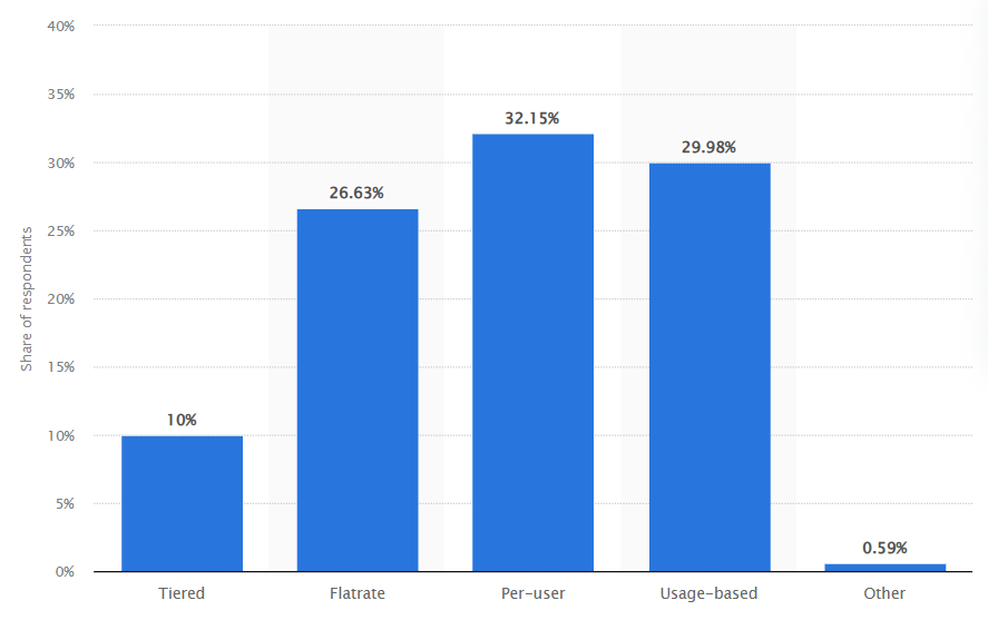 SAAS Pricing Model Statistics