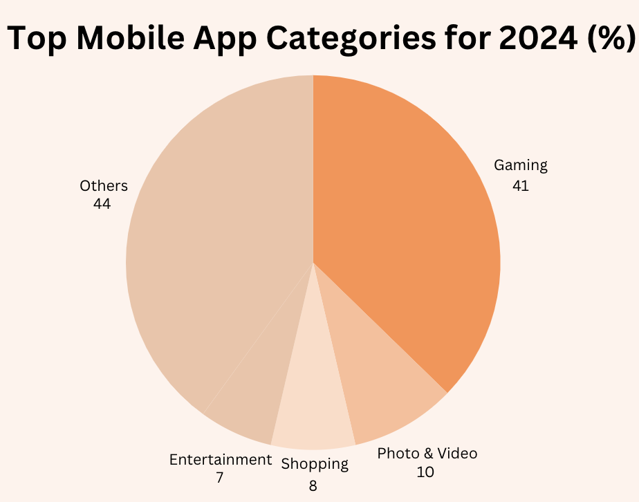 Top Mobile App Categories for 2024