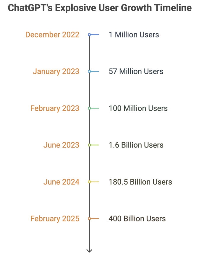 ChatGPT user growth