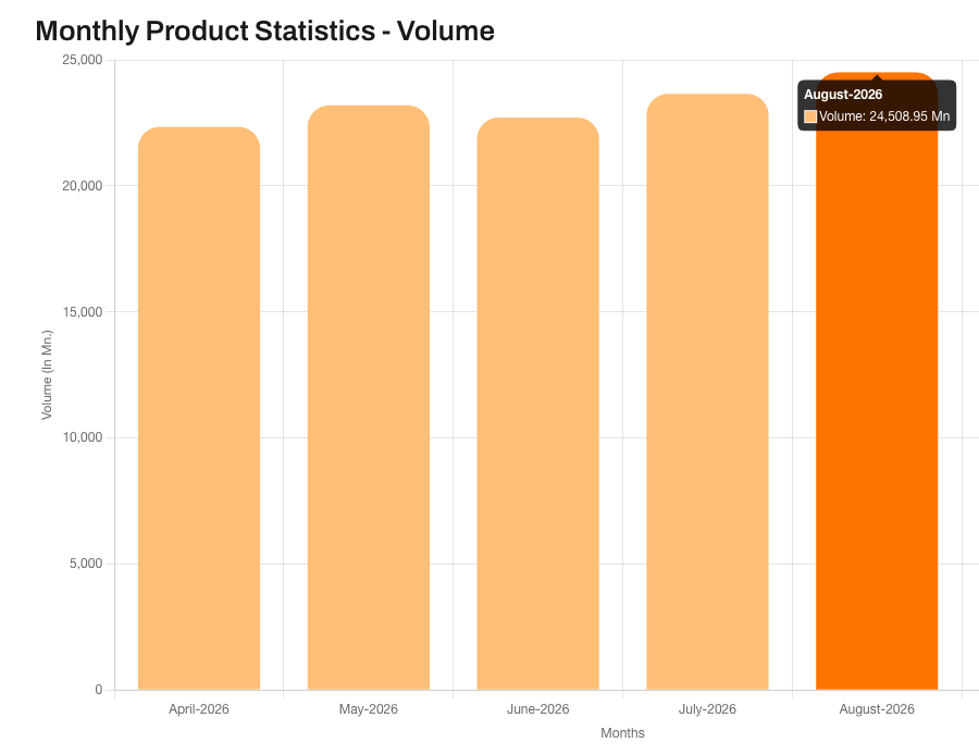August UPI transaction volume