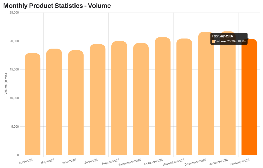 Monthly product statistics - February 