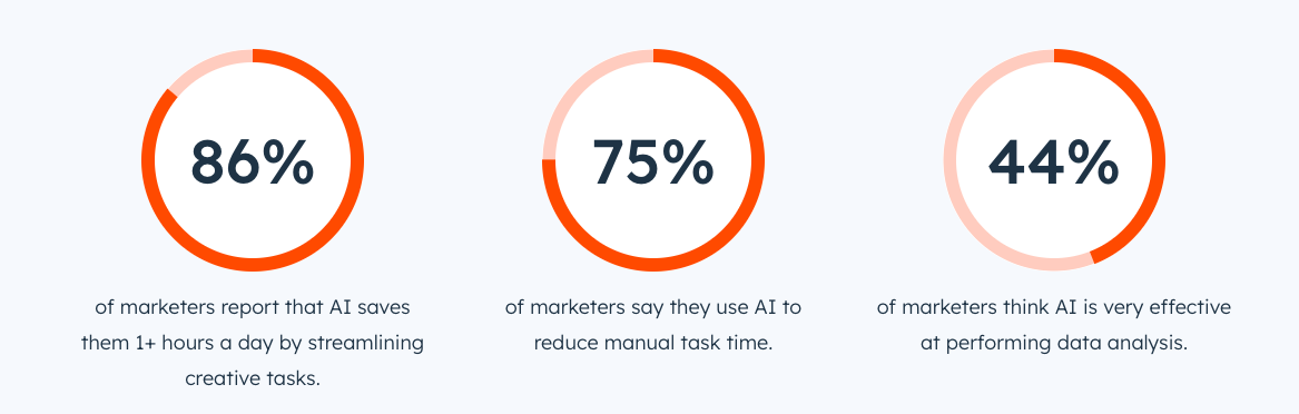 Generative AI In Businesses Marketing