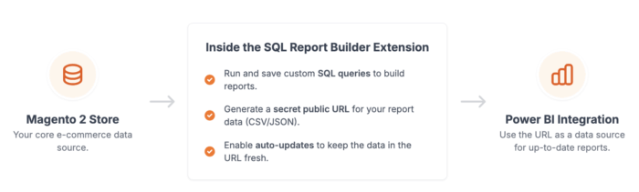 Inside Meetanshi SQL Report Builder extension
