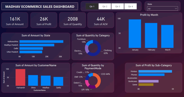 Microsoft Power BI report for Magento 2