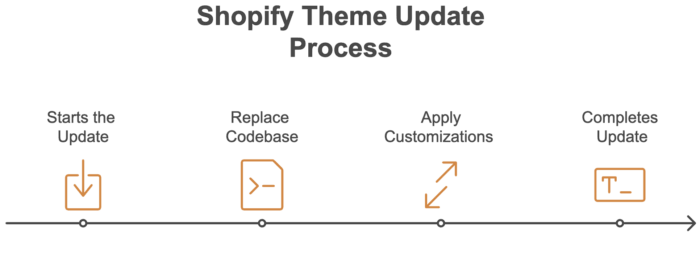 Change shopify theme without losing content process
