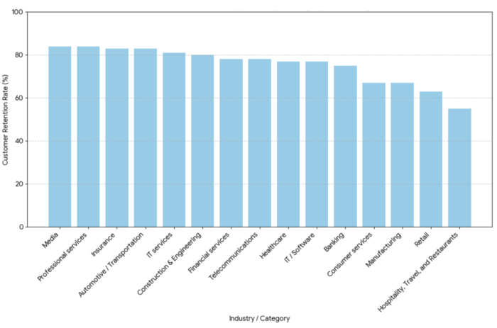 Customer Retention Statistics across Industries.
