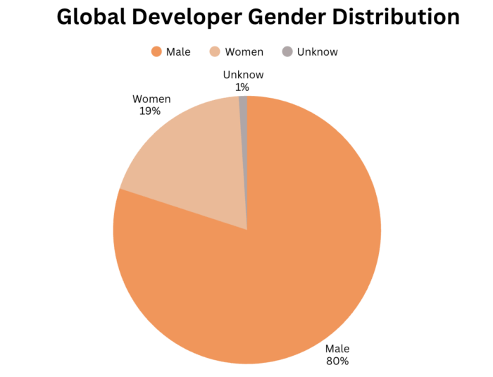 Global Developer Gender Distribution
