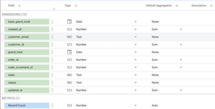 Magento 2 data loaded on Looker Studio