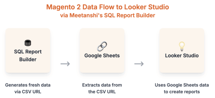 Meetanshi Magento 2 data flow to Looker Studio