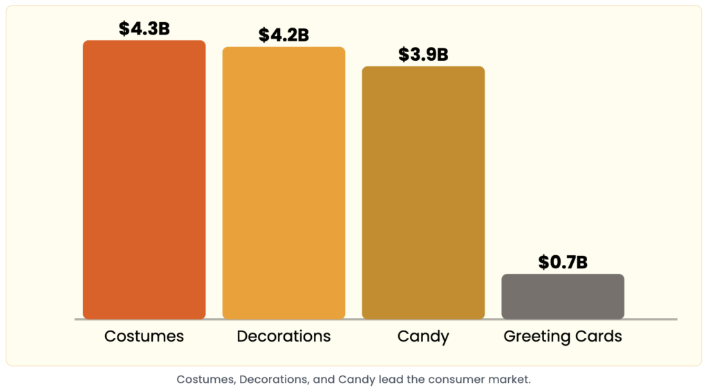 Halloweem market share