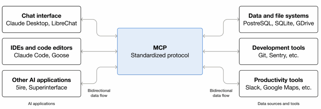  A Standardized Protocol for AI MCP Server